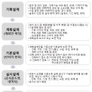 건축사사무소프로세스 이미지