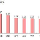 주택거래 '주춤'…호가 오르자 수요자들 '관망세' 이미지