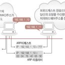 CCIE, 네트워크강좌-원격접속(Remote Access)기술, 스위치 계층 보안 2계층 보안의 필요성 이미지