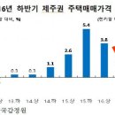 제주지역 하반기 주택시장은 눈치작전? 한은 제주본부, 매매가격 상승률 0~1% 미만 전망 이미지