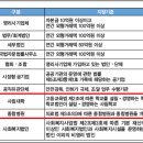 ‘관피아 척결’무색케 하는 퇴직관료의 대학취업 대학교육연구소2017-2-9 이미지