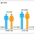 평택시 인구 ‘43만 명 돌파’ - 2012년 5월말 현재 중앙동 4만 9330명으로 최다 - 이미지