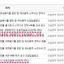 월곡로~대한방직 네이버블로그