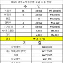 199차도일봉산행수입지출현황 이미지