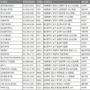 ㈜중앙에너비스수서지점 | 전국 세차장 주소록, 전화번호부 DB