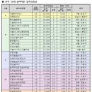 실버타운 입주보증금 이미지