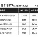 이번주 국장 etf 상위 5개 수익률 이미지