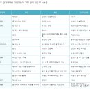 2022학년도 서울대학교 지원자들이 가장 많이 읽은 책(출처: 서울대 아로리) 이미지