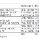 [경매·공매물건] 공릉동 84.88㎡ 아파트 3억 3760만원 이미지