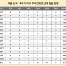 평강마을데이케어센터 | 서울 강북 주야간보호센터 A·B등급, 구별 한눈에 정리