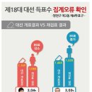 18대 대선 득표수 집계오류 확인 - 뒤바뀐 대통령? 이미지