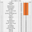 26-27 ACL2 조별리그 1차전 승무패 순위 이미지