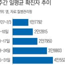 당국은 작별 고하는데, 떠날 생각 없는 코로나…일평균 확진 4만5천명 훌쩍 이미지