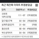 최근 언론에 보도 된 재건축 분담금 이미지