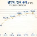 순천-여수-광양인구, 연말 기점 변화 예상 - 광양, ‘화투 밑장 빼 듯’ 인구 빼가기 근절해야 - 이미지