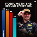 Max Verstappen: The Dominant Driver of Formula 1's Ground Effect Era (2022-2025)