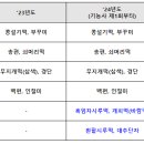 떡제조기능사&한과디저트 이미지