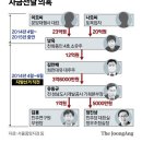 대장동 43억 용처 추적, "김만배, 로비자금 꾸러다녔다" 이미지