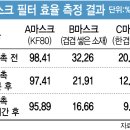 [단독]수영장 마스크 물은 막는데 코로나는 못막는다 이미지