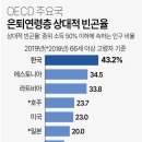 [연합뉴스]은퇴연령층 상대적 빈곤율(2019년) 이미지