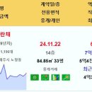 [아파트미] 제주 노형뜨란채 6.3억 해오름 5.5억 광명샤인빌 2.83억 외도부영1차 1.97억 주공5차 흥남한아름 등 이미지