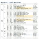 동문우체국~중앙로 이미지