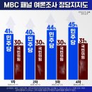 mbc 패널조사 4차결과와 유승민 멘붕이 시사하는 바 이미지