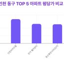 만석웰카운티아파트경로당 | 인천 동구 대장 아파트 매매가 완전 분석 TOP 5 / 평당가 실거래가 분석(2025)