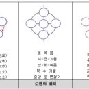 주역과 음양오행 사상, 태극과 하락이수 이미지