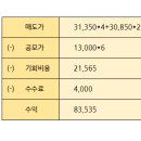 아이엠비(주) | 아이엠비디엑스 상장일 매도 후기 예상은 정확했으나아쉬운 매도