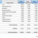 삼성, 반도체 매출 1위 탈환 실패 ..SK하닉은 10위권 밖으로 이미지