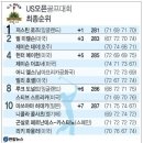 올해 메이저 대회인 US오픈 우승자는 뉴규? 이미지