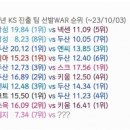 최근 10년 한국시리즈 진출 팀 선발 war 순위 이미지