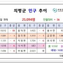 25년 1월말 의령군 인구 이미지