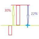 전일 종가에서 오늘 상까지 30%의 상승 힘(돈)이 필요하다면, 내일 전일 종가로 내려오는데는 22% 이미지