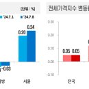 7월 둘째주간 아파트 매매 전세 모두 상승 이미지