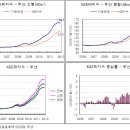 부산 부동산 추이.... 김광수경제연구소 이미지
