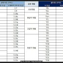 스포츠 클라이밍 암벽타기 등반 등급 체계 이미지