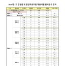 2019 제1차 해양경찰청 경찰공무원 및 일반직공무원 채용시험 경쟁률(최종) 이미지