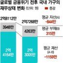 ‘빚의 수렁’에 빠진 한국인… 재산 6분의 1이나 줄었다 이미지