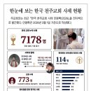한국 교회 누적 사제 수는 7178명 이미지