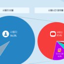 온라인 마케팅(블로그 인스타 유튜브) 이미지