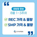 제주마을태양광발전소 | 8월 1-3주 REC/SMP 가격 및 태양광 이슈 정리