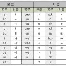 한글의 영문 표기법 이미지