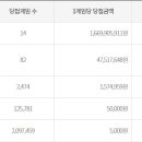 977회 로또 당첨 번호 (당첨금 / 당첨지역)