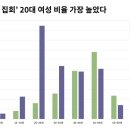 여의도 탄핵 집회 연령별, 성별 비율 그래프 이미지