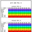 운동종류와 심장박동수 그리고 운동효과 이미지