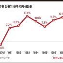 전두환 시절 8년간 세계최고의 경제성장률 찍은 이유 이미지