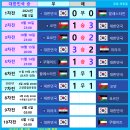 2026월드컵 아시아 3차 예선 7Round 순위 [4승 3무 B조 1위] 이미지