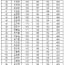 제33회 전주시장기 개인전결과(A+B조 남.여통합순위) 이미지